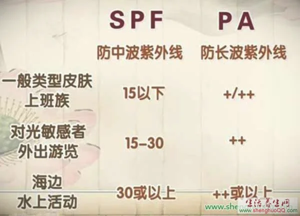 防晒的SPF和PA指数